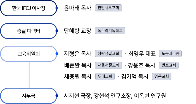 조직도